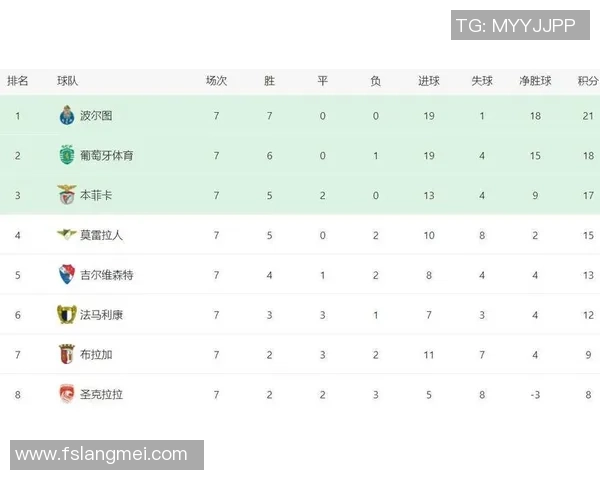 广州篮球队在钻石联赛中以52分稳居积分榜首位展现强劲实力 广州篮球队在钻石联赛中以52分稳居积分榜首位展现强劲实力